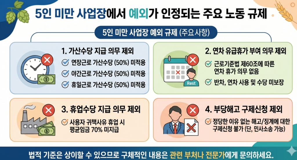 5인 미만 사업장