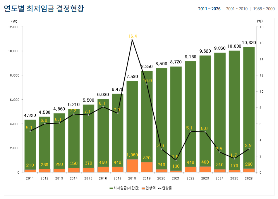 2027년 최저임금 